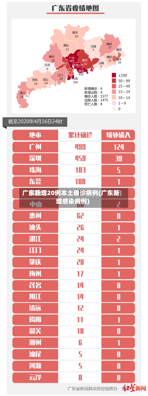 广东新增20例本土确诊病例(广东新增感染病例)