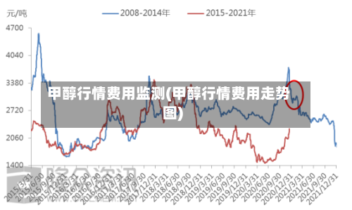 甲醇行情费用监测(甲醇行情费用走势图)