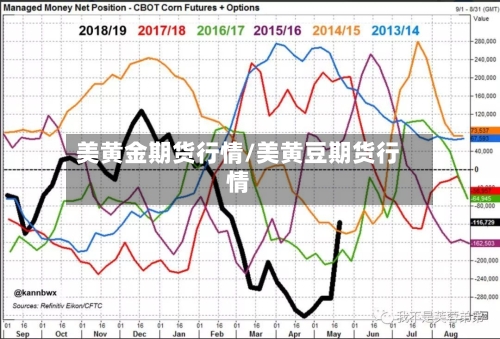 美黄金期货行情/美黄豆期货行情