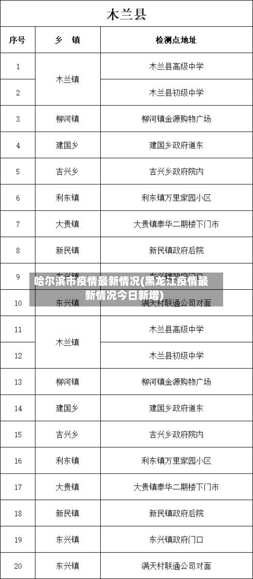哈尔滨市疫情最新情况(黑龙江疫情最新情况今日新增)