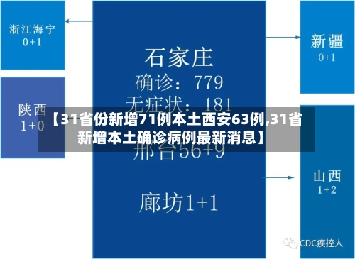 【31省份新增71例本土西安63例,31省新增本土确诊病例最新消息】