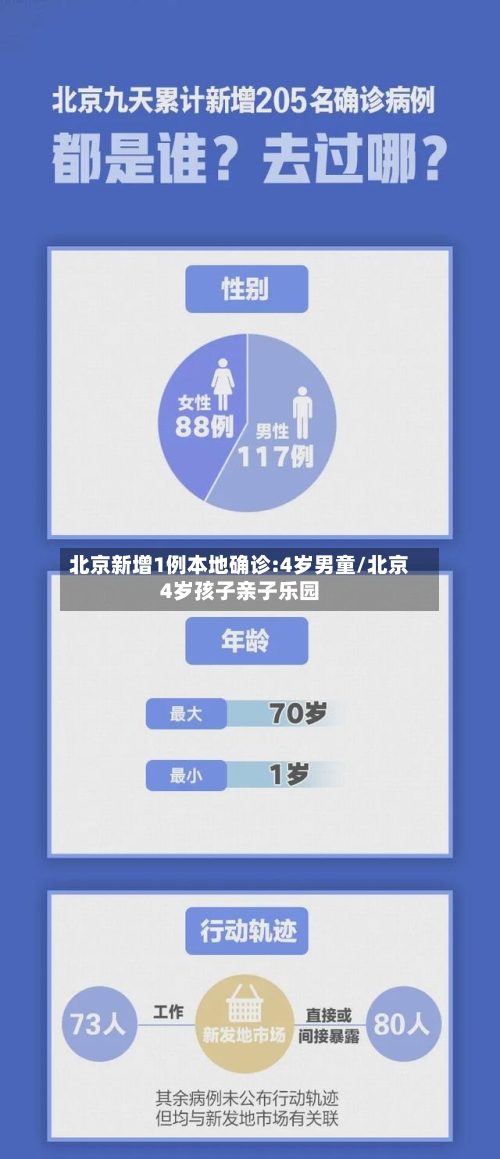 北京新增1例本地确诊:4岁男童/北京4岁孩子亲子乐园