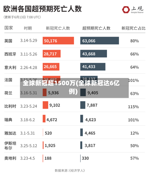 全球新冠超1500万(全球新冠达6亿例)