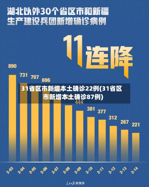 31省区市新增本土确诊22例(31省区市新增本土确诊87例)-第3张图片