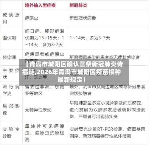 【青岛市城阳区确认三条新冠肺炎传播链,2026年青岛市城阳区疫苗接种最新规定】-第2张图片