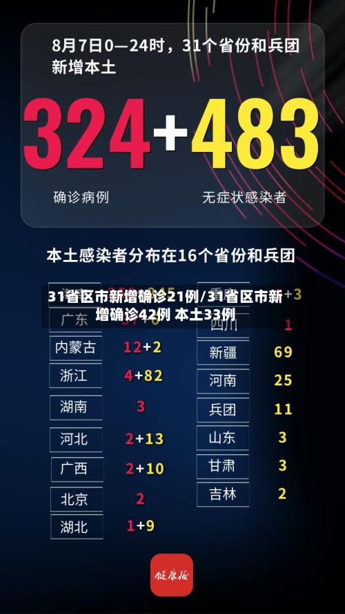 31省区市新增确诊21例/31省区市新增确诊42例 本土33例