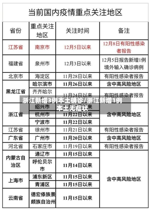 浙江新增3例本土确诊/浙江新增1例本土无症状