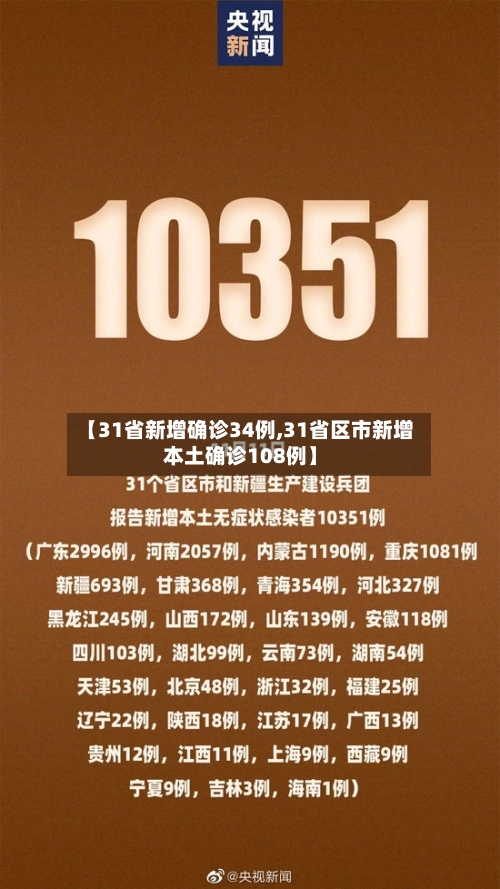 【31省新增确诊34例,31省区市新增本土确诊108例】