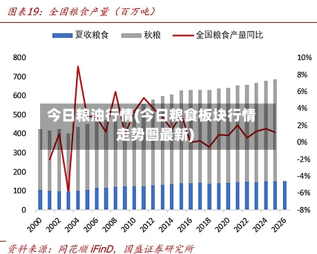 今日粮油行情(今日粮食板块行情走势图最新)-第3张图片