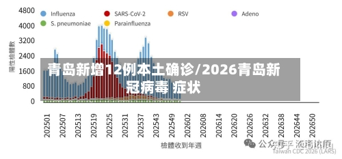 青岛新增12例本土确诊/2026青岛新冠病毒 症状