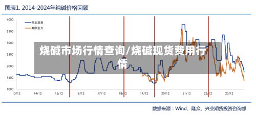 烧碱市场行情查询/烧碱现货费用行情