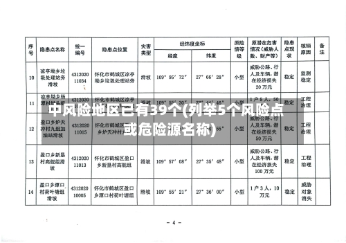 中风险地区已有39个(列举5个风险点或危险源名称)-第2张图片