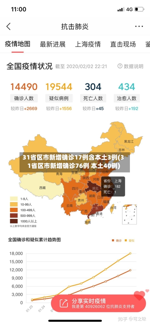31省区市新增确诊17例含本土3例(31省区市新增确诊76例 本土40例)