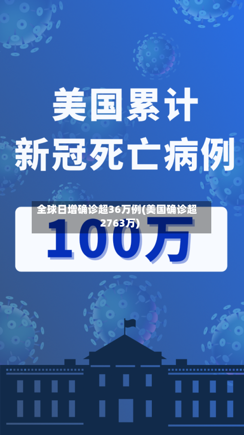 全球日增确诊超36万例(美国确诊超2763万)