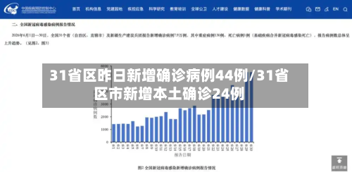 31省区昨日新增确诊病例44例/31省区市新增本土确诊24例-第2张图片