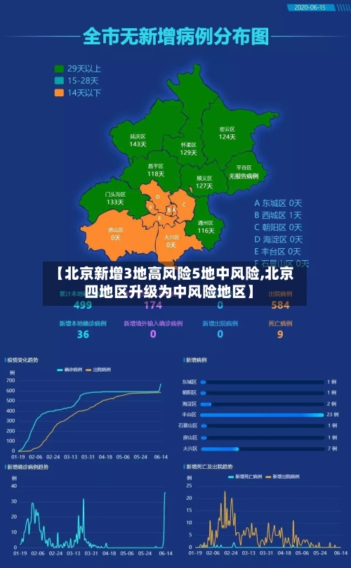 【北京新增3地高风险5地中风险,北京四地区升级为中风险地区】