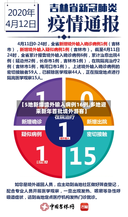 【5地新增境外输入病例16例,多地迎来新年首批境外游客】