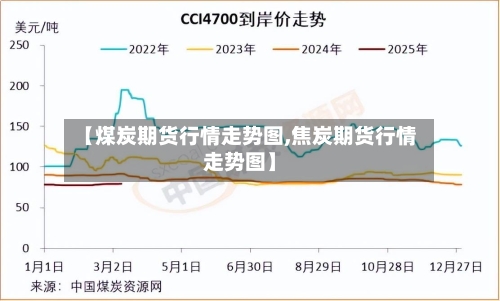 【煤炭期货行情走势图,焦炭期货行情走势图】