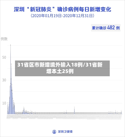 31省区市新增境外输入18例/31省新增本土25例