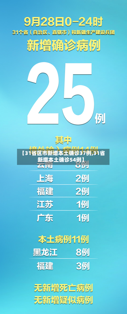 【31省区市新增本土确诊37例,31省新增本土确诊54例】-第2张图片