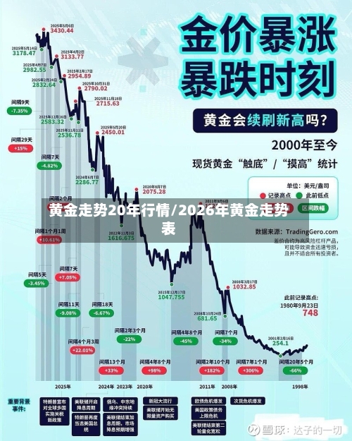 黄金走势20年行情/2026年黄金走势表
