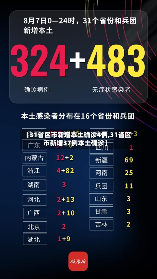 【31省区市新增本土确诊4例,31省区市新增37例本土确诊】