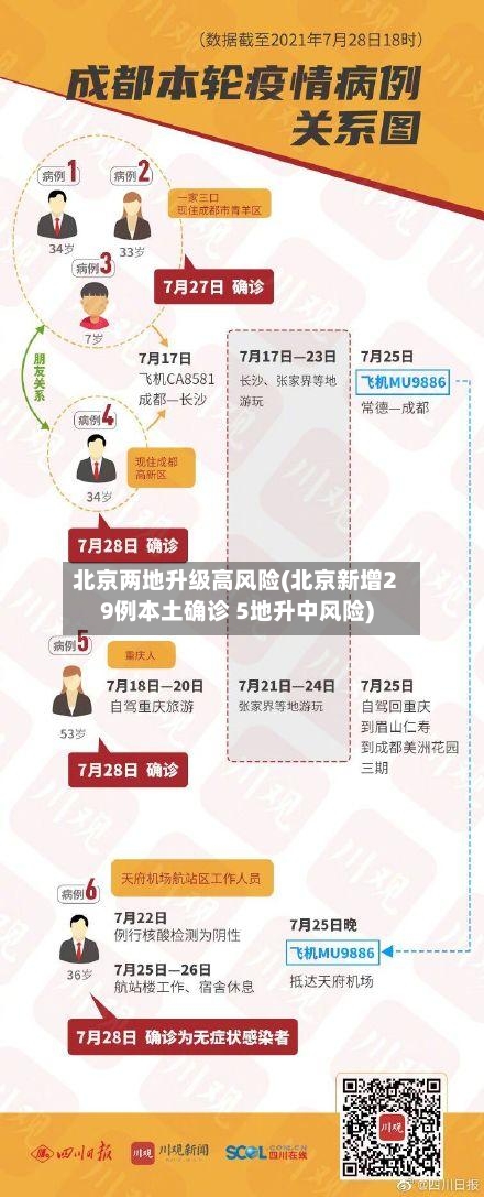 北京两地升级高风险(北京新增29例本土确诊 5地升中风险)-第3张图片