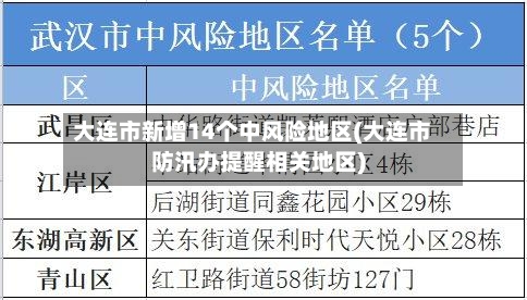 大连市新增14个中风险地区(大连市防汛办提醒相关地区)