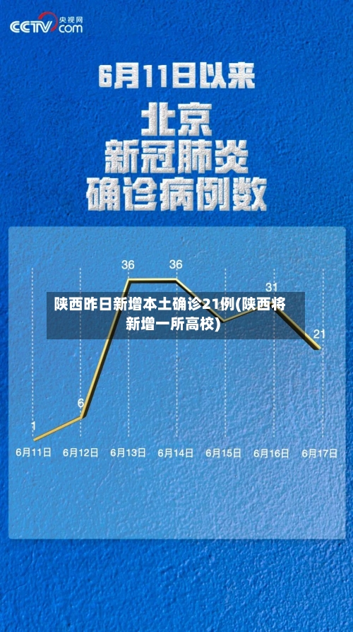 陕西昨日新增本土确诊21例(陕西将新增一所高校)