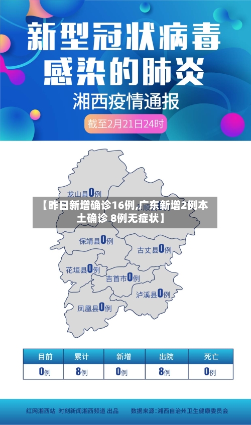 【昨日新增确诊16例,广东新增2例本土确诊 8例无症状】-第1张图片