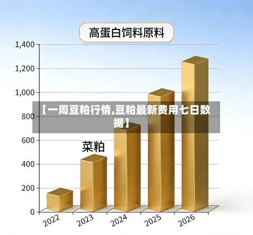 【一周豆粕行情,豆粕最新费用七日数据】
