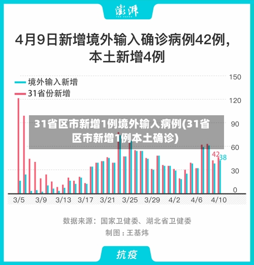 31省区市新增1例境外输入病例(31省区市新增1例本土确诊)