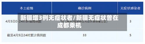 新疆增3例无症状者/新疆无症状曾在成都乘机