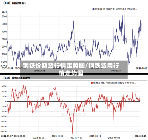 钢铁价期货行情走势图/钢铁费用行情走势图