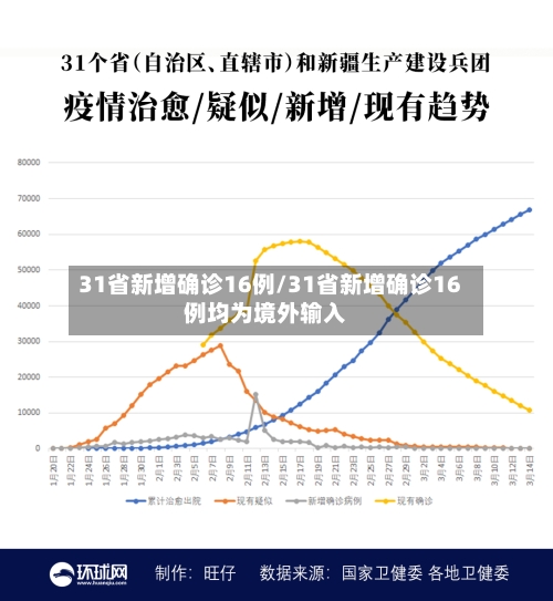 31省新增确诊16例/31省新增确诊16例均为境外输入
