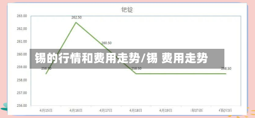 锡的行情和费用走势/锡 费用走势