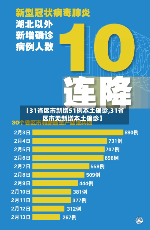 【31省区市新增51例本土确诊,31省区市无新增本土确诊】-第2张图片