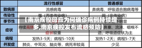 【南京疾控回应为何确诊病例持续增多,南京疾控发布流感预防】