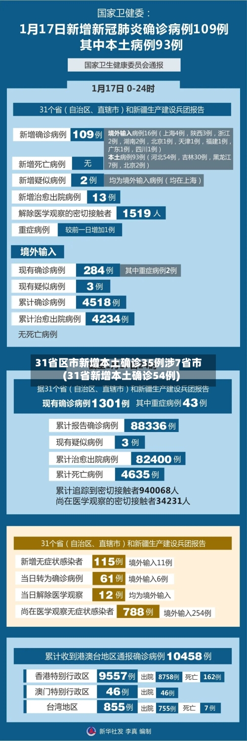 31省区市新增本土确诊35例涉7省市(31省新增本土确诊54例)