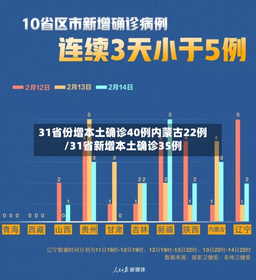 31省份增本土确诊40例内蒙古22例/31省新增本土确诊35例