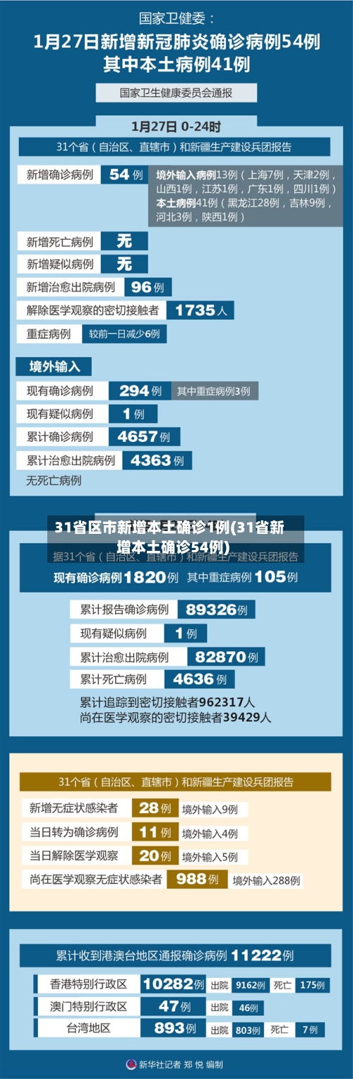 31省区市新增本土确诊1例(31省新增本土确诊54例)-第3张图片