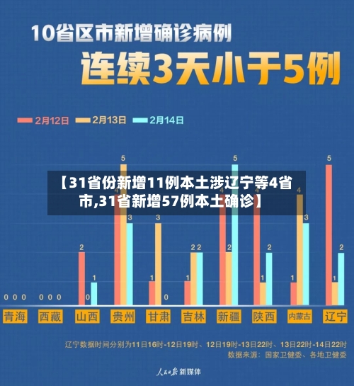 【31省份新增11例本土涉辽宁等4省市,31省新增57例本土确诊】
