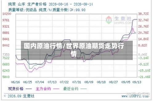 国内原油行情/世界原油期货走势行情