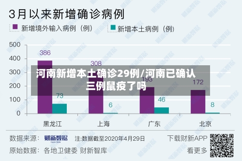 河南新增本土确诊29例/河南已确认三例鼠疫了吗