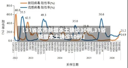 【31省区市新增本土确诊30例,31省新增本土确诊10例】-第2张图片