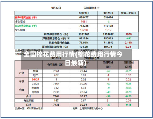 全国棉花费用行情(棉花费用行情今日最新)