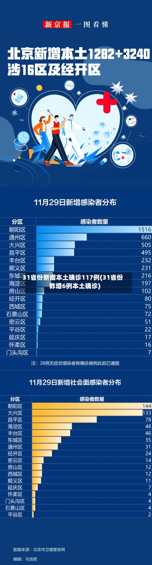 31省份新增本土确诊117例(31省份昨增6例本土确诊)