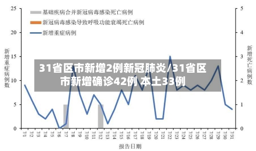31省区市新增2例新冠肺炎/31省区市新增确诊42例 本土33例-第2张图片