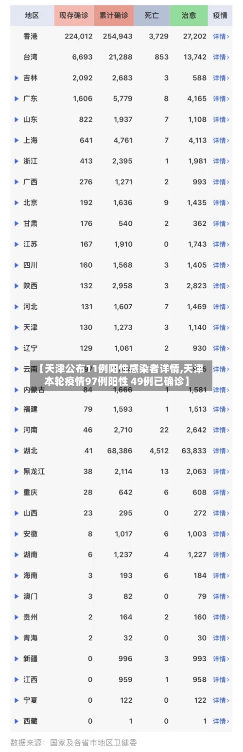【天津公布11例阳性感染者详情,天津本轮疫情97例阳性 49例已确诊】-第2张图片