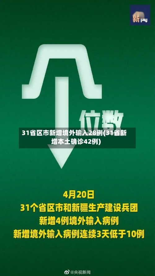 31省区市新增境外输入28例(31省新增本土确诊42例)